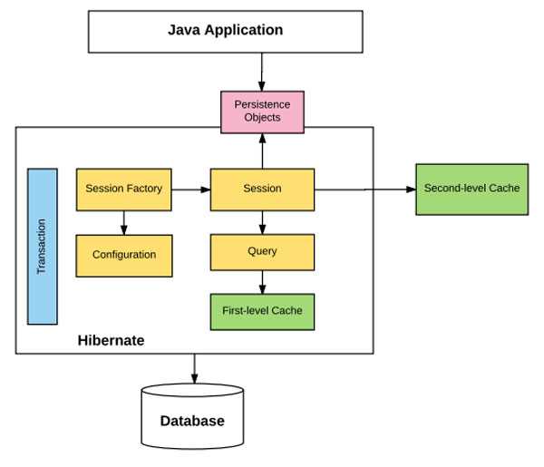 Создание и использование Entity классов в Hibernate