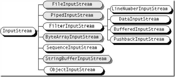 Примеры комбинации InputStream и OutputStream для копирования файлов