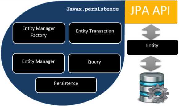 Интеграция JPA с Spring Boot и настройка репозиториев