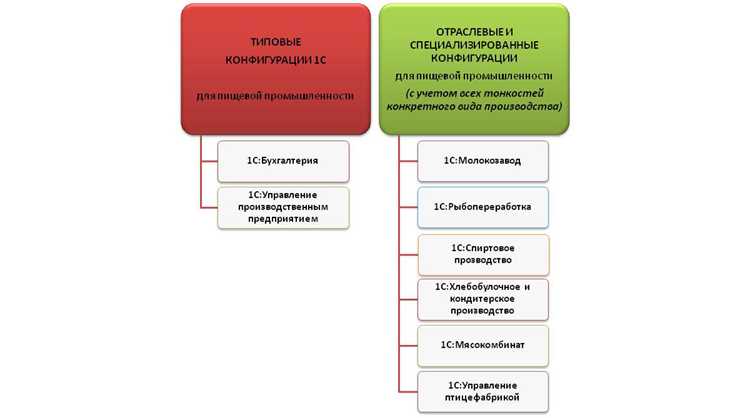 Связи объектов конфигурации между собой