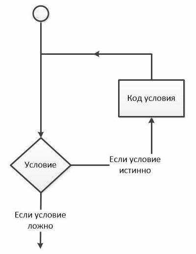 Использование цикла for для перебора элементов массива