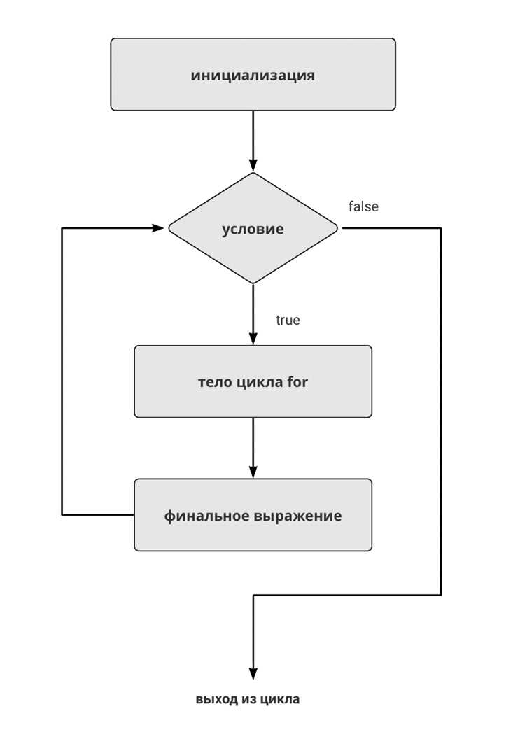 Для чего используется цикл for java Для чего используется цикл for java