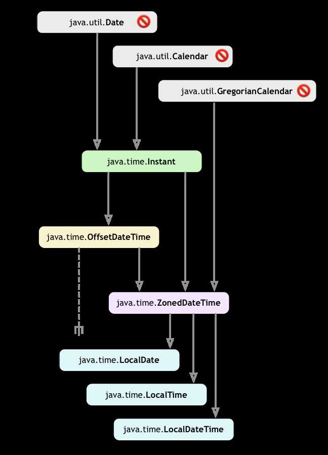 Использование ZonedDateTime для конвертации LocalDate