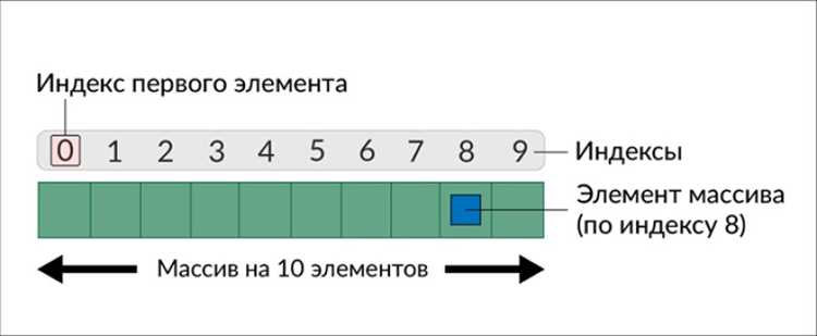 Обработка случаев, когда элемент отсутствует в массиве