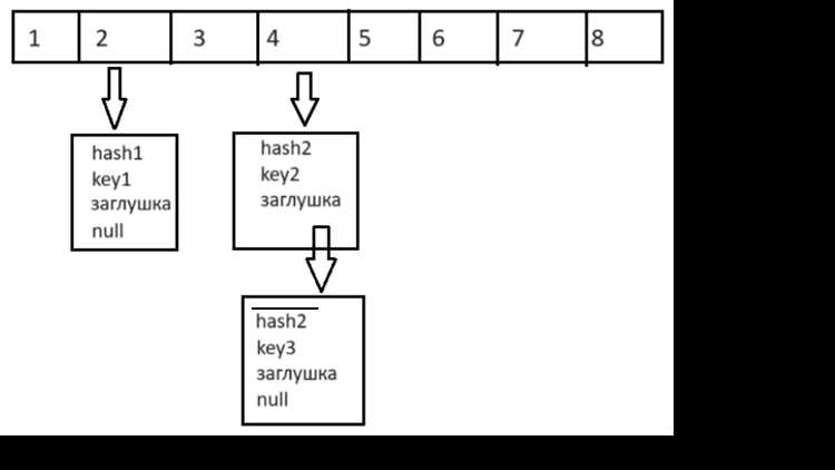 Как работает hashcode в java Как работает hashcode в java