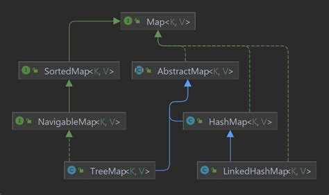 Метод undefinedaccessOrder</code>«></p>
<p>При создании объекта LinkedHashMap можно указать, как будет производиться обход элементов – по времени их вставки или по времени последнего доступа. Это управляется флагом <code>accessOrder</code>, который передается в конструктор:</p>
<pre>
LinkedHashMap<K, V> map = new LinkedHashMap<>(initialCapacity, loadFactor, accessOrder);
</pre>
<ul>
<li><code>accessOrder = false</code> – порядок элементов будет сохраняться по времени их вставки (по умолчанию).</li>
<li><code>accessOrder = true</code> – порядок элементов будет изменяться так, чтобы они перемещались в конец при каждом доступе к ним (через методы <code>get()</code> или <code>put()</code>).</li>
</ul>
<p>Этот механизм полезен, например, при реализации кэширования с LRU (Least Recently Used) стратегией.</p>
<h3>Метод <code>removeEldestEntry()</code></h3>
<p>Метод <code>removeEldestEntry()</code> позволяет автоматически удалять старые элементы, когда коллекция достигает заданного размера. Он может быть использован для реализации различных стратегий очистки коллекции. Пример реализации:</p>
<pre>
LinkedHashMap<K, V> map = new LinkedHashMap<>() {
@Override
protected boolean removeEldestEntry(Map.Entry<K, V> eldest) {
return size() > MAX_SIZE; // Удаляем старейший элемент, если размер коллекции больше MAX_SIZE
}
};
</pre>
<p>Этот метод возвращает <code>true</code>, если старейший элемент должен быть удален. Обычно его используют для управления размерами коллекций и кэшами.</p>
<h3>Конструкторы и их влияние на порядок обхода</h3>
<p>Конструкторы LinkedHashMap позволяют задавать начальный размер и коэффициент загрузки. С помощью этих параметров можно влиять на производительность при вставке и доступе к элементам. Параметры:</p>
<ul>
<li><code>initialCapacity</code> – начальный размер коллекции.</li>
<li><code>loadFactor</code> – коэффициент загрузки, который определяет, когда коллекция будет расширяться.</li>
</ul>
<p>Управление порядком элементов и их очисткой помогает эффективно управлять памятью и улучшить производительность в случае работы с большими данными.</p>
<h2>Как обеспечить быструю проверку наличия элемента в LinkedHashMap?</h2>
<p>Для оптимизации проверки наличия элемента в LinkedHashMap важно понимать его внутреннюю структуру. LinkedHashMap использует хеширование для быстрого поиска элементов, что позволяет достигать средней сложности O(1) для операций put, get и containsKey. Однако существует несколько аспектов, которые могут повлиять на скорость проверки наличия элемента в коллекции.</p>
<p>1. <strong>Использование правильного хеш-функции</strong>. Основной задачей хеш-функции является минимизация коллизий, т.е. случаев, когда два разных элемента имеют одинаковый хеш-код. При проектировании объектов, используемых в качестве ключей, важно переопределить методы <code>hashCode()</code> и <code>equals()</code> таким образом, чтобы они генерировали уникальные значения для различных объектов. Чем меньше коллизий, тем быстрее будет операция проверки наличия элемента.</p>
<p>2. <strong>Режим доступа к данным (Access Order)</strong>. LinkedHashMap поддерживает два режима порядка: <code>insertion order</code> (по порядку вставки) и <code>access order</code> (по порядку доступа). При выборе порядка доступа можно настроить порядок элементов на основе их последнего использования. Это может ускорить операции, если данные часто изменяются, так как недавно использованные элементы будут находиться в начале списка. Однако такой порядок также требует дополнительных затрат на поддержание порядка, что может снизить производительность в некоторых случаях.</p>
<p>3. <strong>Размер карты и нагрузка (load factor)</strong>. Важно правильно настроить начальный размер и коэффициент загрузки (load factor). Значения по умолчанию (начальный размер – 16, коэффициент загрузки – 0.75) подходят для большинства случаев, но если заранее известно, что карта будет содержать большое количество элементов, можно уменьшить коэффициент загрузки или увеличить начальный размер, чтобы избежать частых перераспределений (resize), которые замедляют операции поиска.</p>
<p>4. <strong>Минимизация операций с картой</strong>. Операции вставки или удаления элементов могут повлиять на производительность поиска, так как после изменения коллекции может понадобиться перераспределение данных. Чтобы ускорить проверку наличия элемента, минимизируйте количество операций вставки и удаления, особенно в многозадачных приложениях, где такие операции могут происходить часто.</p>
<p>5. <strong>Использование проверки наличия элемента через containsKey()</strong>. Метод <code>containsKey()</code> является наиболее оптимизированным способом проверки наличия ключа в LinkedHashMap. Этот метод использует хеширование и возвращает логическое значение, что делает его быстрым даже при большом размере коллекции.</p>
<p>Применение этих принципов позволит обеспечить быструю проверку наличия элемента в LinkedHashMap, минимизируя потери производительности и повышая эффективность работы приложения.</p>
<h2>Когда полезно использовать LinkedHashMap с ограничением размера?</h2>
<p>LinkedHashMap с ограничением размера полезен в тех случаях, когда необходимо хранить элементы с учетом порядка их добавления и управлять количеством элементов, не превышающих заданный предел. Типичные сценарии использования включают кэширование, обработку потоковых данных и управление очередями.</p>
<p>Когда важно поддерживать порядок добавления элементов, но при этом избежать излишней памяти, ограничение размера позволяет автоматически удалять старые элементы. Это снижает нагрузку на память и ускоряет обработку. Важно, что элементы удаляются либо по принципу «самые старые», либо в зависимости от использования (если выбран режим «accessOrder»).</p>
<p>Примером использования может быть кэширование в веб-приложениях, где важно ограничить количество сохраненных данных, чтобы не перегружать память. Например, для кэширования результатов запросов к базе данных можно установить ограничение на 1000 элементов. При достижении этого лимита, старые элементы будут автоматически удаляться, что позволяет поддерживать баланс между производительностью и объемом памяти.</p>
<p>Кроме того, использование LinkedHashMap с ограничением размера оправдано в случаях, когда данные должны быть доступны в том порядке, в котором они были добавлены, при этом не должен превышать максимального количества элементов, что важно для работы с ограниченными ресурсами.</p>
<p>Важно помнить, что при установке ограничения на размер, лучше использовать методы очистки карты или механизм «eviction policy» для контроля удаления элементов, чтобы не возникало непредсказуемого поведения при работе с данными.</p>
<h2>Вопрос-ответ:</h2>
<h4>Что такое LinkedHashMap в Java и как он работает?</h4>
<p>LinkedHashMap — это структура данных в Java, которая сочетает в себе возможности HashMap и LinkedList. Она хранит элементы в порядке их вставки, что позволяет сохранить порядок, в котором элементы были добавлены. В отличие от HashMap, который не гарантирует порядок, LinkedHashMap сохраняет порядок добавления элементов в коллекцию.</p>
<h4>Какие основные отличия между HashMap и LinkedHashMap?</h4>
<p>Основное отличие между HashMap и LinkedHashMap заключается в том, что LinkedHashMap сохраняет порядок добавления элементов, а HashMap — нет. В HashMap порядок элементов может быть произвольным, тогда как в LinkedHashMap элементы всегда будут идти в том порядке, в котором они были добавлены в карту. Также LinkedHashMap несколько медленнее по сравнению с HashMap из-за дополнительной работы по сохранению порядка.</p>
<h4>Как влияет порядок вставки на производительность LinkedHashMap?</h4>
<p>Сохранение порядка вставки элементов в LinkedHashMap приводит к некоторому снижению производительности по сравнению с HashMap. Это связано с тем, что для отслеживания порядка элементов LinkedHashMap использует двусвязный список. Впрочем, этот эффект минимален, если порядок вставки не критичен для приложения. Производительность LinkedHashMap в большинстве случаев сопоставима с HashMap, но с добавлением накладных расходов на поддержание порядка.</p>
<h4>Можно ли использовать LinkedHashMap, чтобы сделать кэш с ограничением по размеру?</h4>
<p>Да, LinkedHashMap может использоваться для реализации кэша с ограничением по размеру. Для этого можно переопределить метод `removeEldestEntry()`. Этот метод вызывается после каждой вставки нового элемента, и если он возвращает `true`, то старые элементы автоматически удаляются из карты. Это полезно для создания кэша с фиксированным размером, когда необходимо удалять элементы по мере достижения максимального размера коллекции.</p>
<h4>Какую роль играет метод `removeEldestEntry()` в LinkedHashMap?</h4>
<p>Метод `removeEldestEntry()` в LinkedHashMap позволяет настроить удаление элементов из карты по мере достижения определенного размера. Когда в карту добавляется новый элемент, этот метод проверяет, не превышен ли лимит на количество элементов, и если лимит достигнут, он может удалить старейший элемент. Это позволяет создать собственную логику очистки карты, например, для кэша, где необходимо поддерживать только последние N элементов.</p>
<!-- CONTENT END 1 -->
							</div>
						</article>

						<div class=