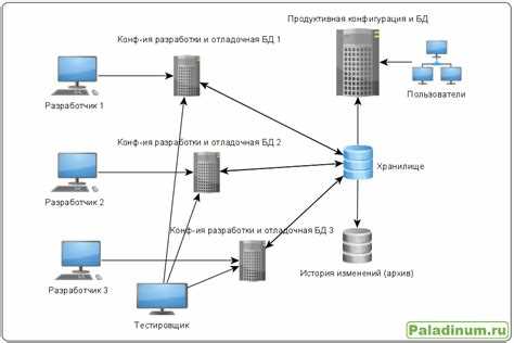Типы данных и ограничения хранения во временном хранилище