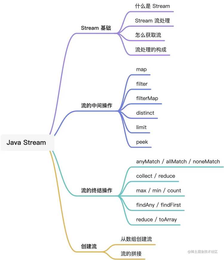 Создание Stream: как начать работу с данными в Java