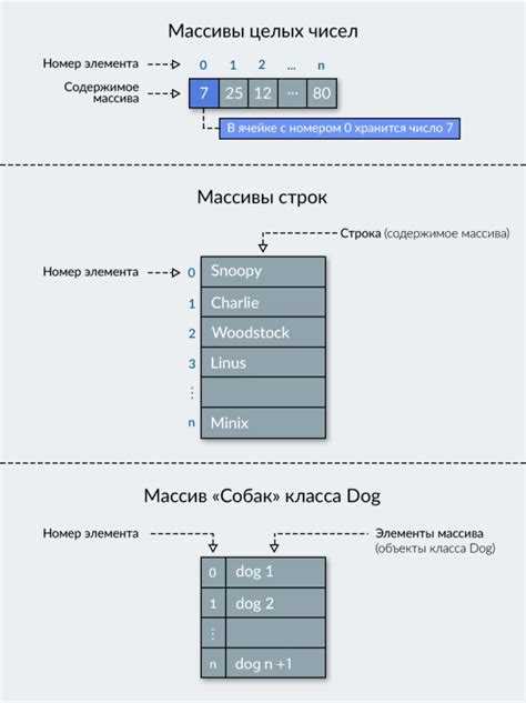 Выбор типа данных для динамического массива
