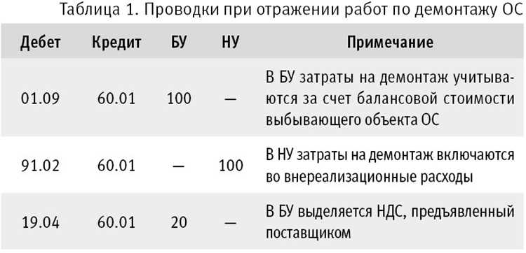 Ошибки при списании товара для собственных нужд и способы их исправления
