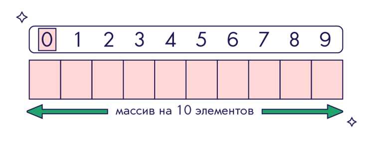Сравнение элементов с использованием Arrays.equals()