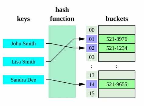 Как вычисляется hashCode и зачем он нужен