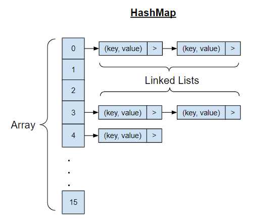Как устроена hashmap java Как устроена hashmap java