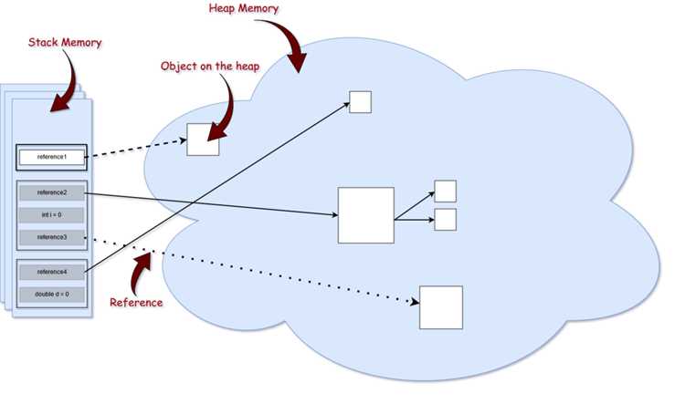 Как работает область памяти Method Area