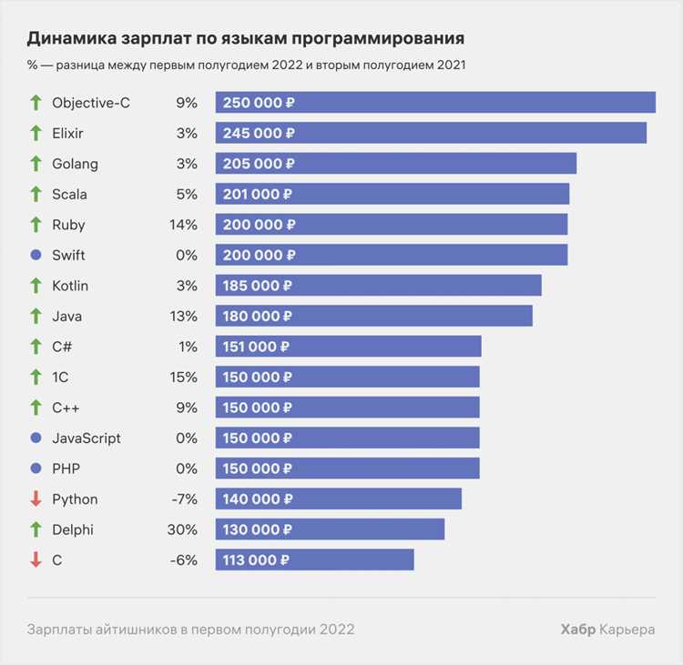 Сколько получает java программист Сколько получает java программист