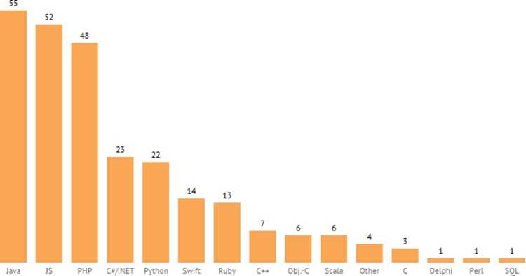 Практика работы с объектно-ориентированными концепциями и классами