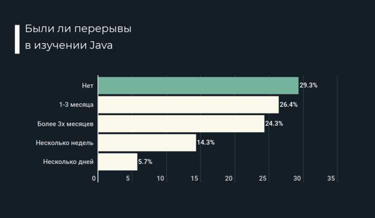 Использование интерактивных сред разработки (IDE), таких как IntelliJ IDEA или Eclipse, сокращает время обучения на 15–20%, так как ошибки синтаксиса и подсказки помогают быстрее фиксировать типичные ошибки.