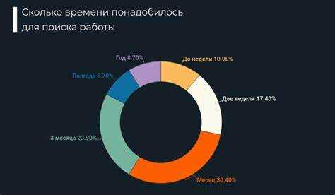 Время на изучение популярных библиотек и фреймворков Java