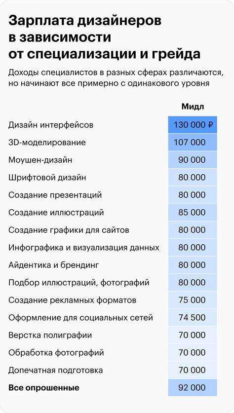 Как опыт влияет на доход Java разработчика