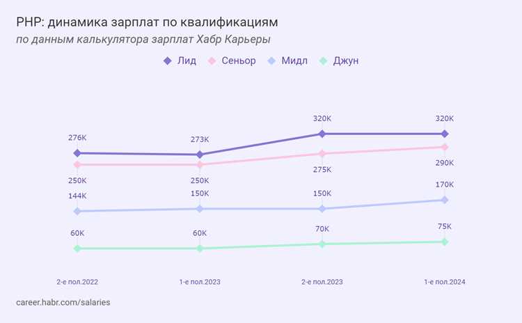 Зарплаты Java разработчиков на удалённой работе и фрилансе