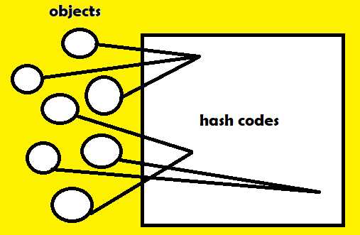 Как обеспечить консистентность между equals и hashCode?