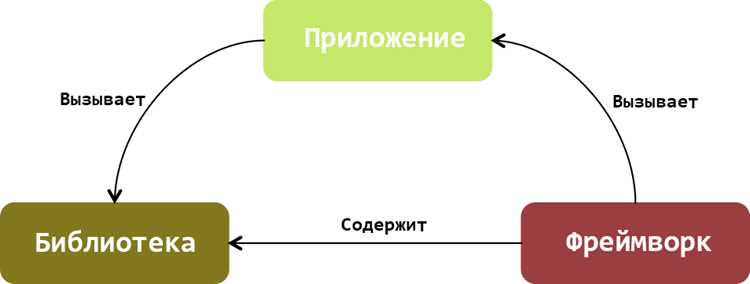 Что такое фреймворк в java Что такое фреймворк в java