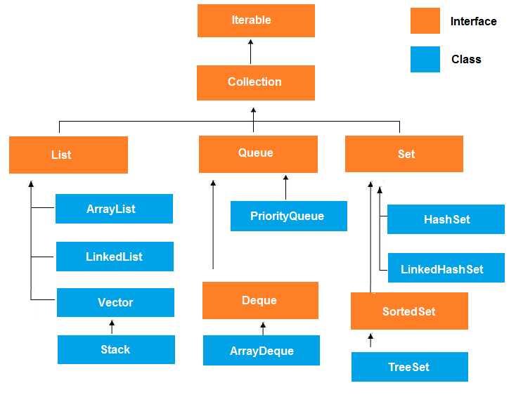 ArrayList и LinkedList: когда использовать и как влияют на производительность