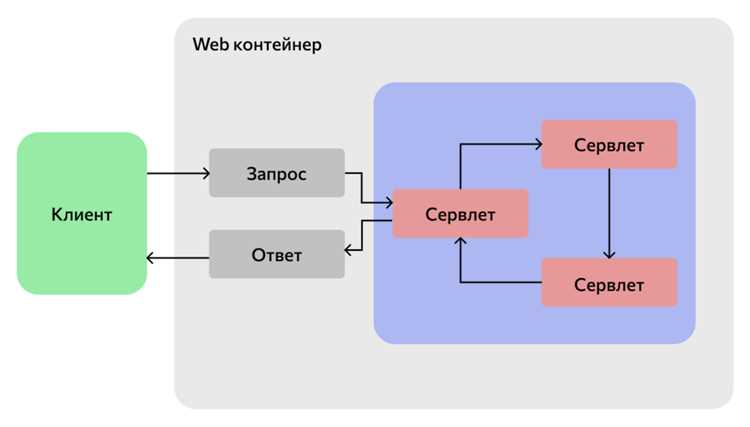 Определение Message-Driven Bean и его назначение