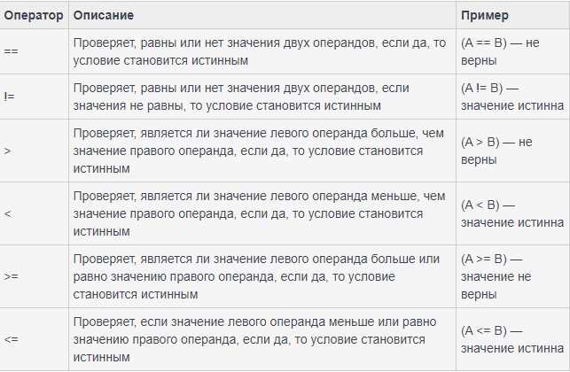 Присваивание значений и комбинированные операторы