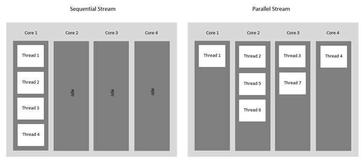 Что такое parallel stream java Что такое parallel stream java