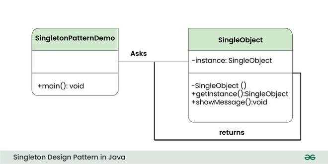 Что такое singleton java