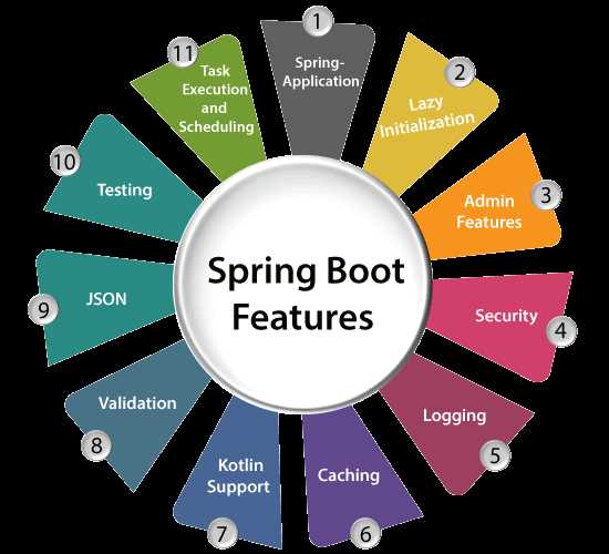 Реализация безопасности с использованием Spring Security