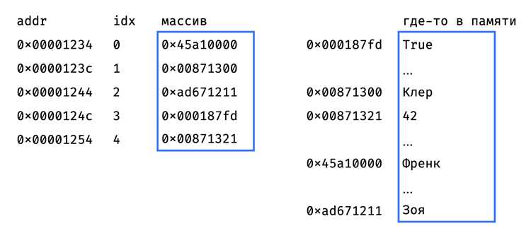 Создание нового массива при добавлении элементов