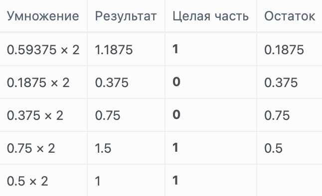 Использование функции undefinedround()</code>«></p>
<p>Функция <code>round()</code> округляет число до заданного количества знаков после запятой. По умолчанию округление происходит до 0 знаков.</p>
<pre><code>round(5.6789, 2)  # 5.68</code></pre>
<p>Однако есть важный момент: функция <code>round()</code> использует округление «к ближайшему чётному» (также называется банковским округлением). Это означает, что при округлении числа, как например <code>round(0.5)</code>, результат может быть 0, а не 1, как это ожидается в традиционном округлении.</p>
<h3>Функции <code>math.floor()</code> и <code>math.ceil()</code></h3>
<p>Для более явного управления округлением могут использоваться функции из модуля <code>math</code>:</p>
<ul>
<li><code>math.floor(x)</code> – округляет число вниз, до ближайшего целого.</li>
<li><code>math.ceil(x)</code> – округляет число вверх, до ближайшего целого.</li>
</ul>
<p>Пример:</p>
<pre><code>import math
math.floor(3.7)  # 3
math.ceil(3.2)   # 4</code></pre>
<h3>Форматирование строк</h3>
<pre><code>