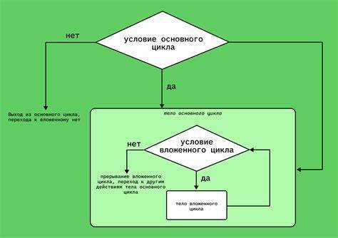 Условный выход из вложенных конструкций if