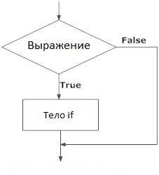 Сравнение чисел и строк в условиях