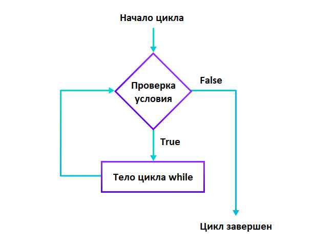 Как использовать continue для пропуска текущей итерации цикла while