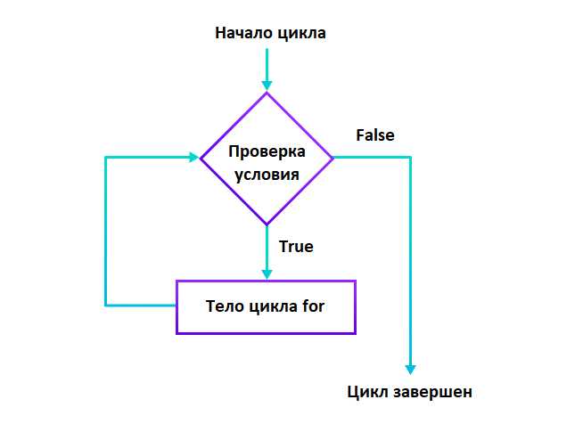 Как ускорить работу программы, используя два цикла for с условиями