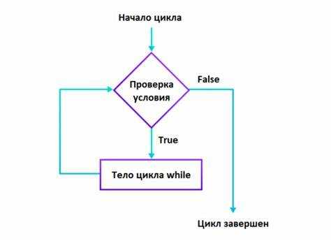 Ограничение количества итераций с помощью счетчика