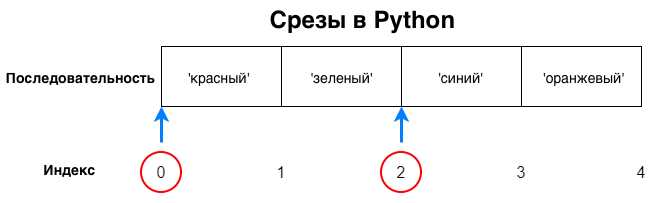 Срез с отрицательными индексами для обхода строки с конца