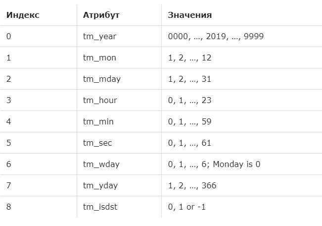 Отсчет времени с точностью до миллисекунд через time.perf_counter
