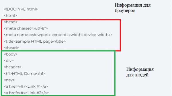 Как HTML задаёт структуру страницы