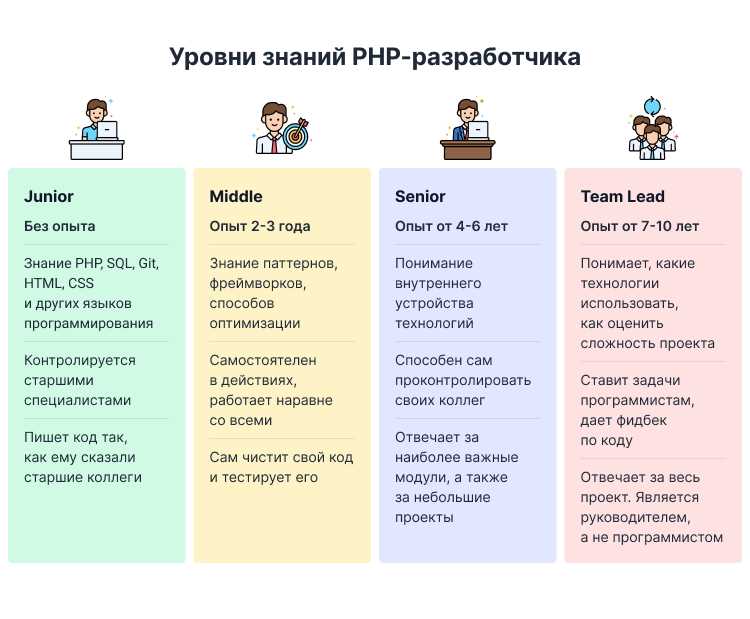 Что делает PHP программист и какие навыки ему нужны