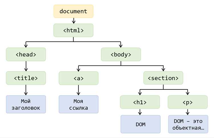 Методы поиска элементов в DOM