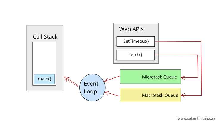 Event loop в JavaScript: как работает цикл событий