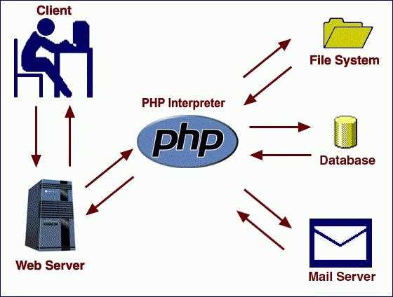 Использование анонимных функций и замыканий в PHP