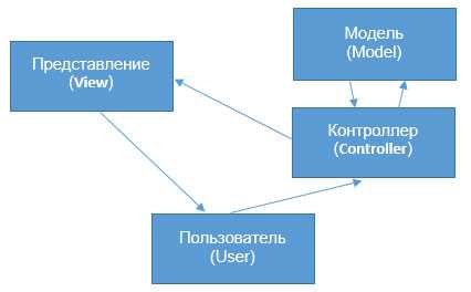 Пример структуры директорий проекта на PHP с MVC