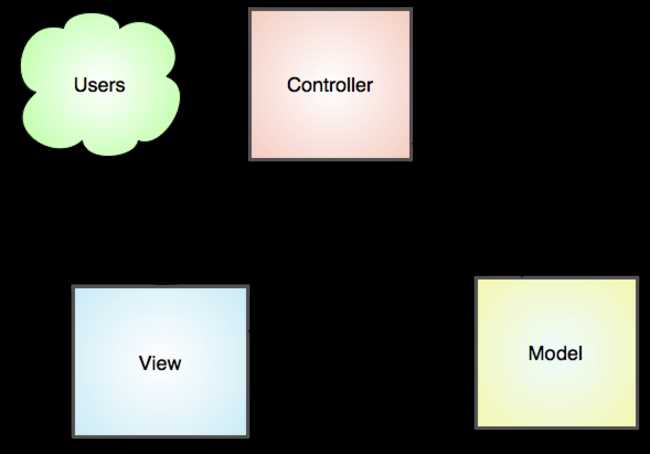 Что такое mvc в php