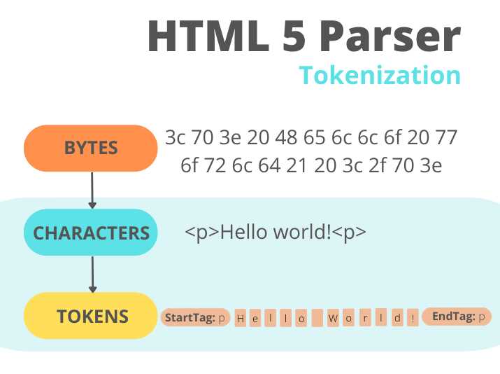 Пошаговое построение DOM из HTML-тегов
