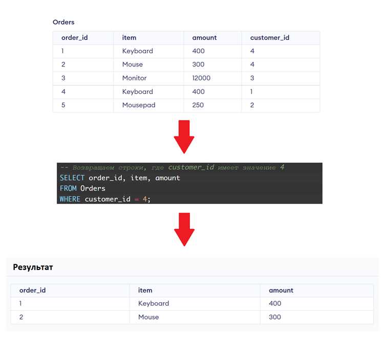 Очистка таблицы от дубликатов с помощью CTE и ROW_NUMBER()
